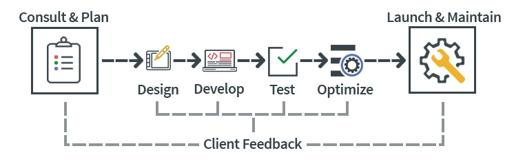 BravaDesign Custom Web Development Process