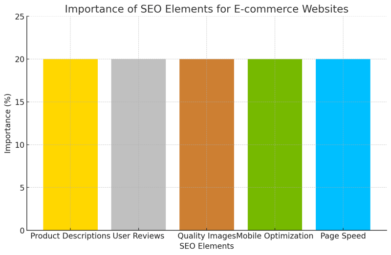 Importance of SEO Elements for E-commerce Websites